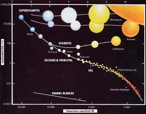 Diagrama de Hertzsprung y Russell