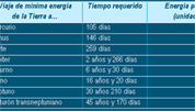 Viajes de mnima energa a otros planetas